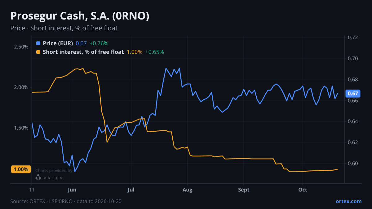 ORTEX chart of Prosegur Cash, S.A. (0RNO) share price and short interest (% of free float), six months to October 20, 2026