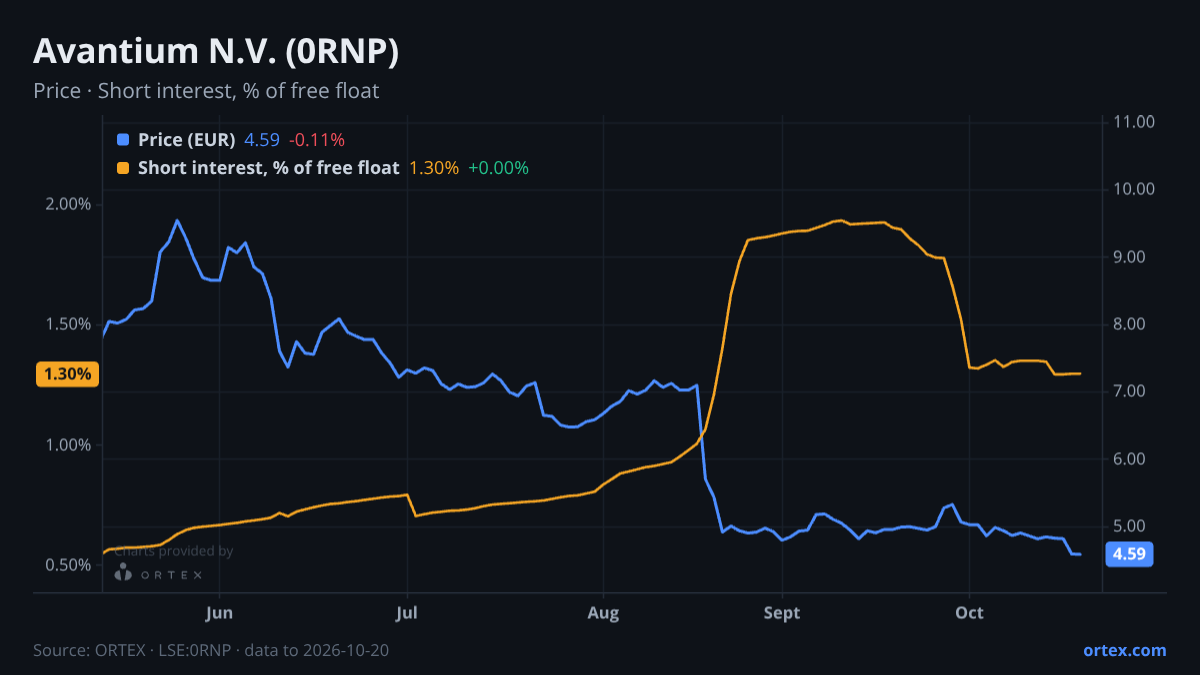 ORTEX chart of Avantium N.V. (0RNP) share price and short interest (% of free float), six months to October 20, 2026