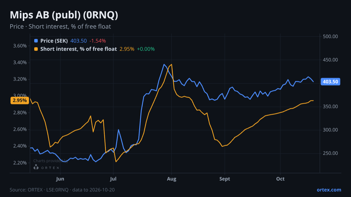 ORTEX chart of Mips AB (publ) (0RNQ) share price and short interest (% of free float), six months to October 20, 2026