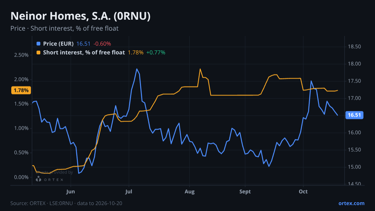 ORTEX chart of Neinor Homes, S.A. (0RNU) share price and short interest (% of free float), six months to October 20, 2026