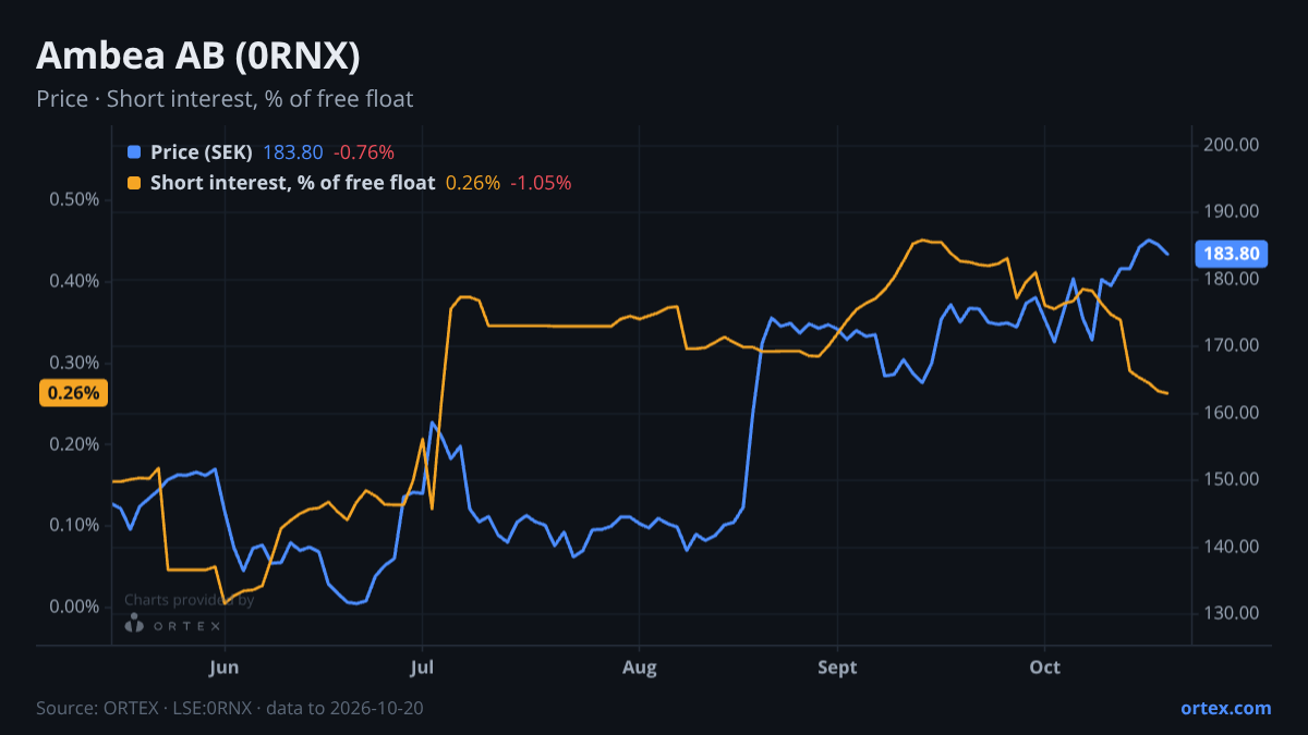 ORTEX chart of Ambea AB (publ) (0RNX) share price and short interest (% of free float), six months to October 20, 2026