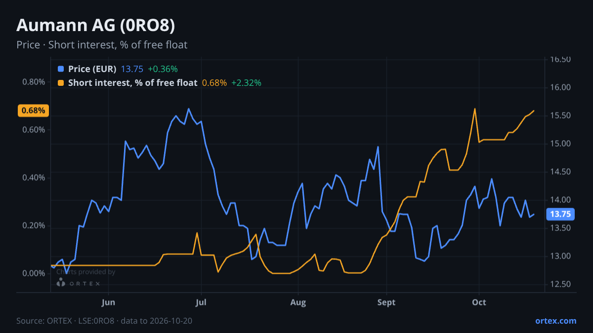 ORTEX chart of Aumann AG (0RO8) share price and short interest (% of free float), six months to October 20, 2026
