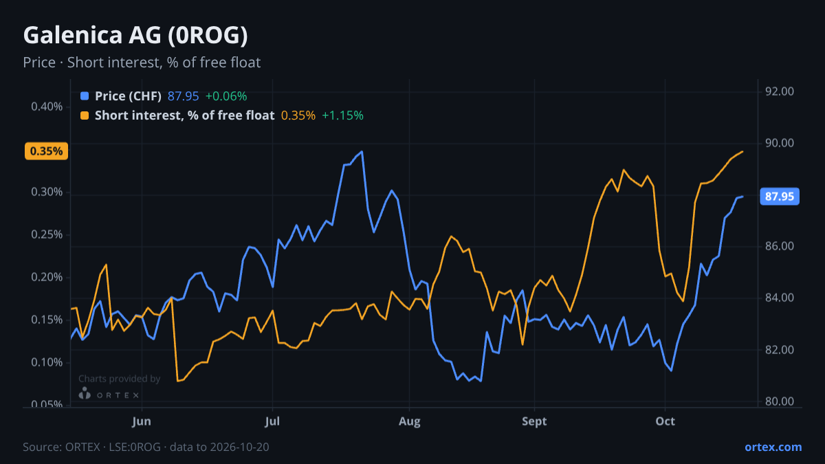 ORTEX chart of Galenica AG (0ROG) share price and short interest (% of free float), six months to October 20, 2026