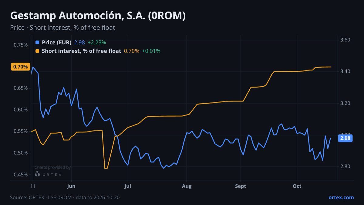 ORTEX chart of Gestamp Automoción, S.A. (0ROM) share price and short interest (% of free float), six months to October 20, 2026