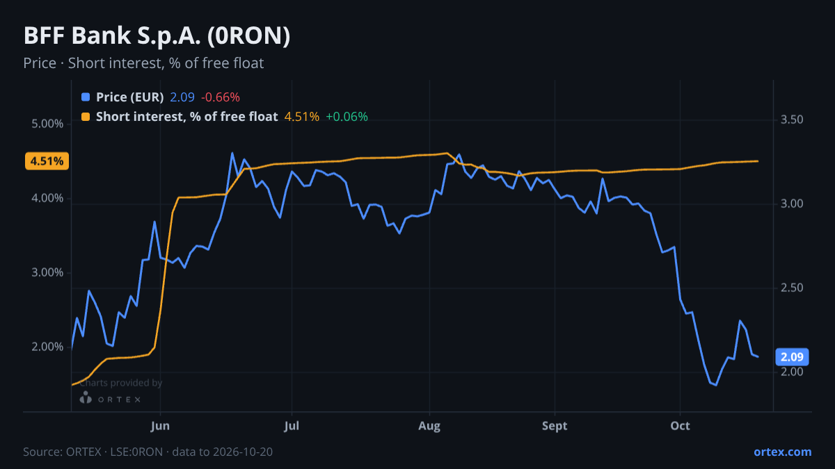 ORTEX chart of BFF Bank S.p.A. (0RON) share price and short interest (% of free float), six months to October 20, 2026