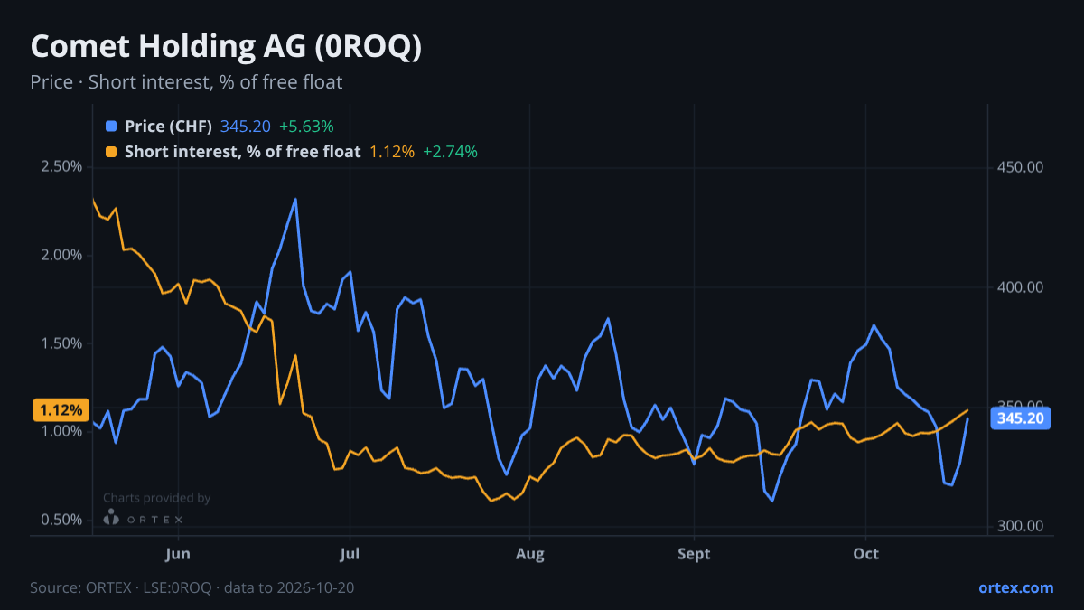 ORTEX chart of Comet Holding AG (0ROQ) share price and short interest (% of free float), six months to October 20, 2026