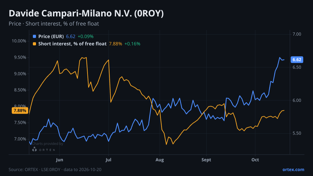 ORTEX chart of Davide Campari-Milano N.V. (0ROY) share price and short interest (% of free float), six months to October 20, 2026