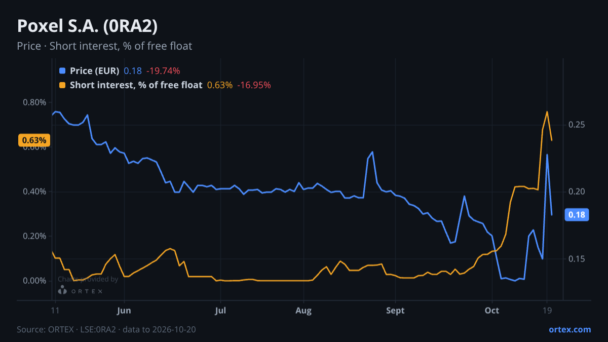 ORTEX chart of Poxel S.A. (0RA2) share price and short interest (% of free float), six months to October 20, 2026