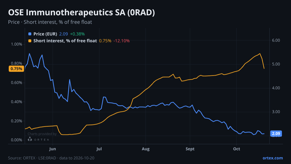 ORTEX chart of OSE Immunotherapeutics SA (0RAD) share price and short interest (% of free float), six months to October 20, 2026