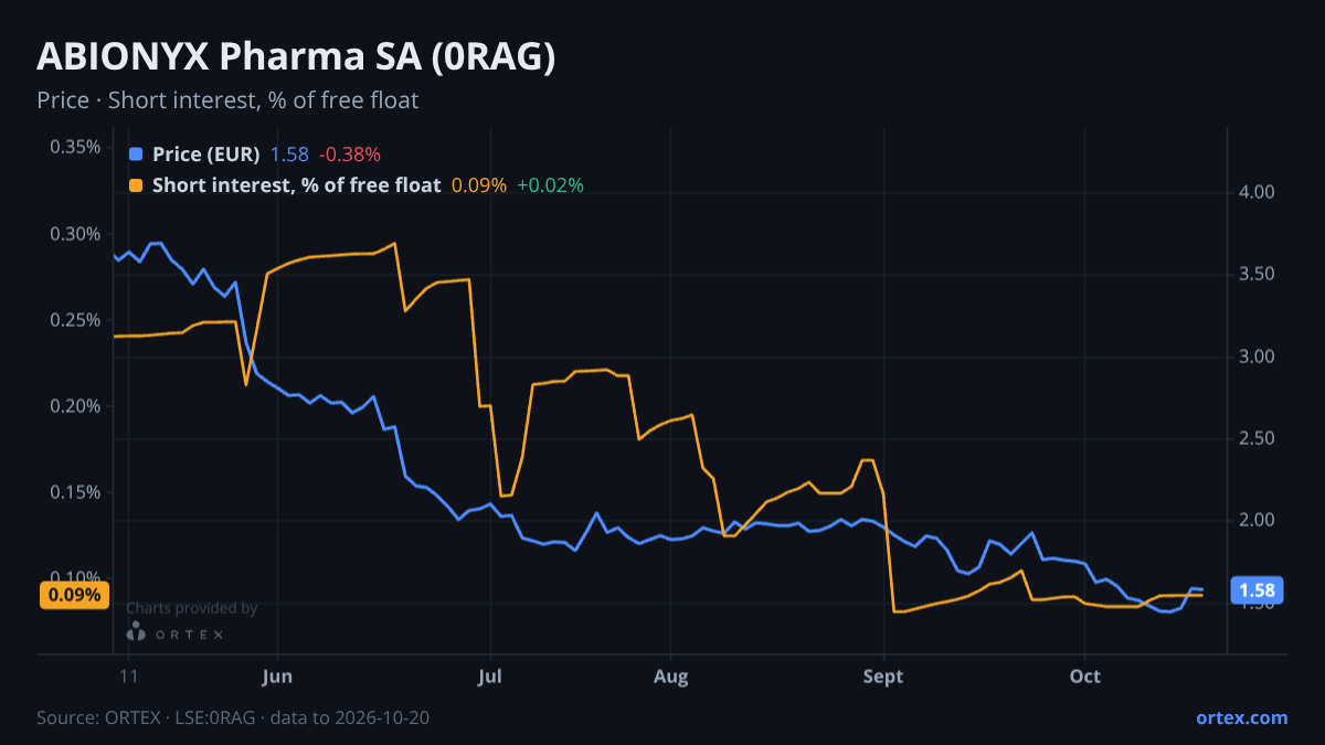 ORTEX chart of ABIONYX Pharma SA (0RAG) share price and short interest (% of free float), six months to October 20, 2026
