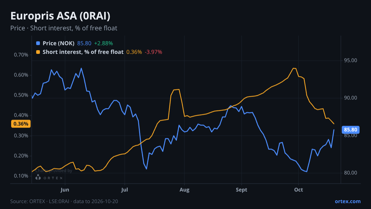 ORTEX chart of Europris ASA (0RAI) share price and short interest (% of free float), six months to October 20, 2026