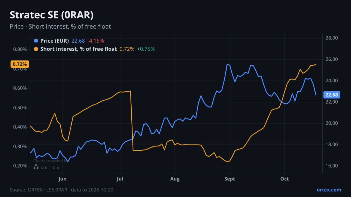 ORTEX chart of Stratec SE (0RAR) share price and short interest (% of free float), six months to October 20, 2026