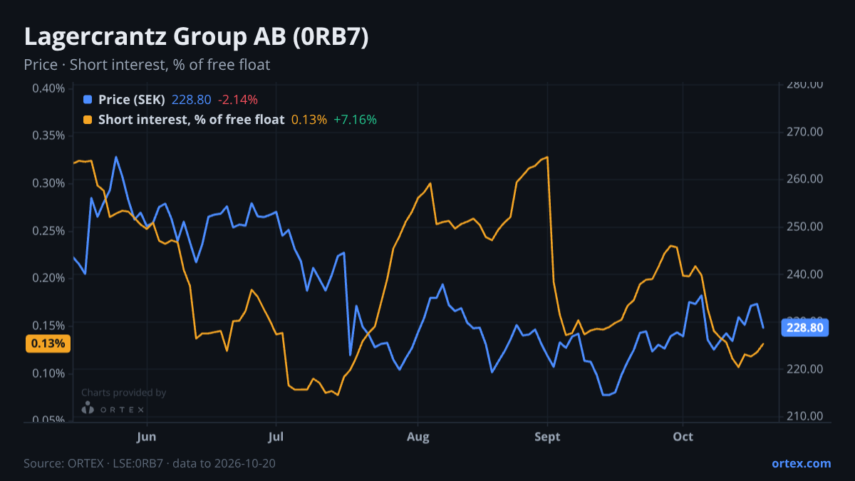 ORTEX chart of Lagercrantz Group AB (publ) (0RB7) share price and short interest (% of free float), six months to October 20, 2026