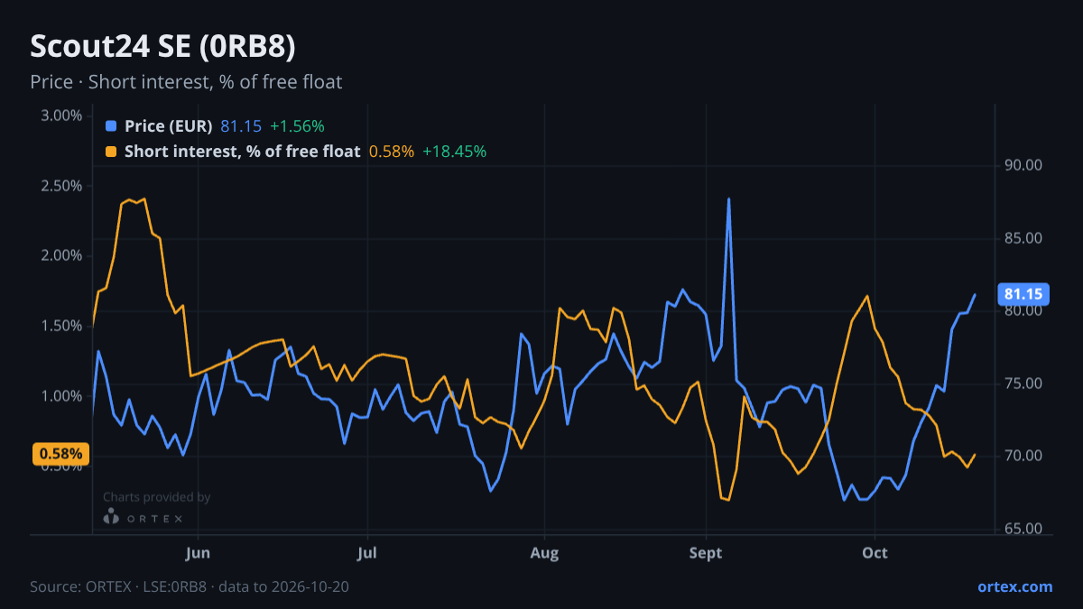 ORTEX chart of Scout24 SE (0RB8) share price and short interest (% of free float), six months to October 20, 2026