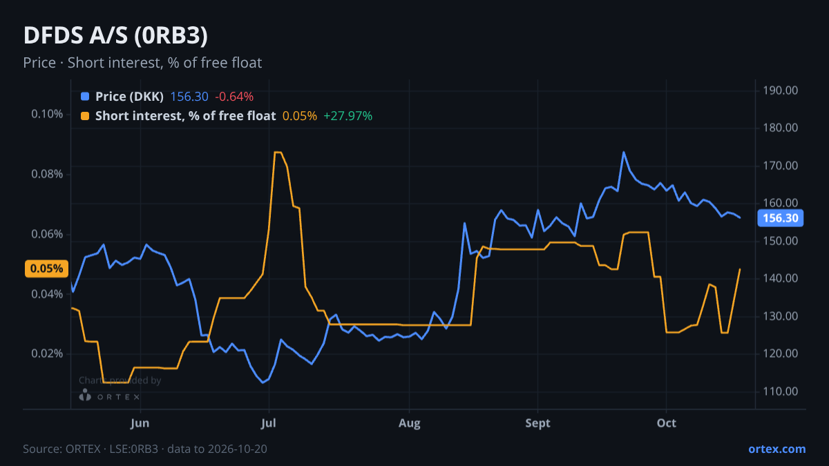 ORTEX chart of DFDS A/S (0RB3) share price and short interest (% of free float), six months to October 20, 2026