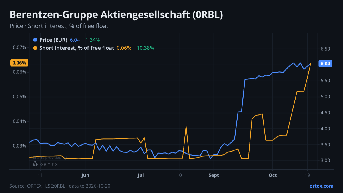 ORTEX chart of Berentzen-Gruppe Aktiengesellschaft (0RBL) share price and short interest (% of free float), six months to October 20, 2026