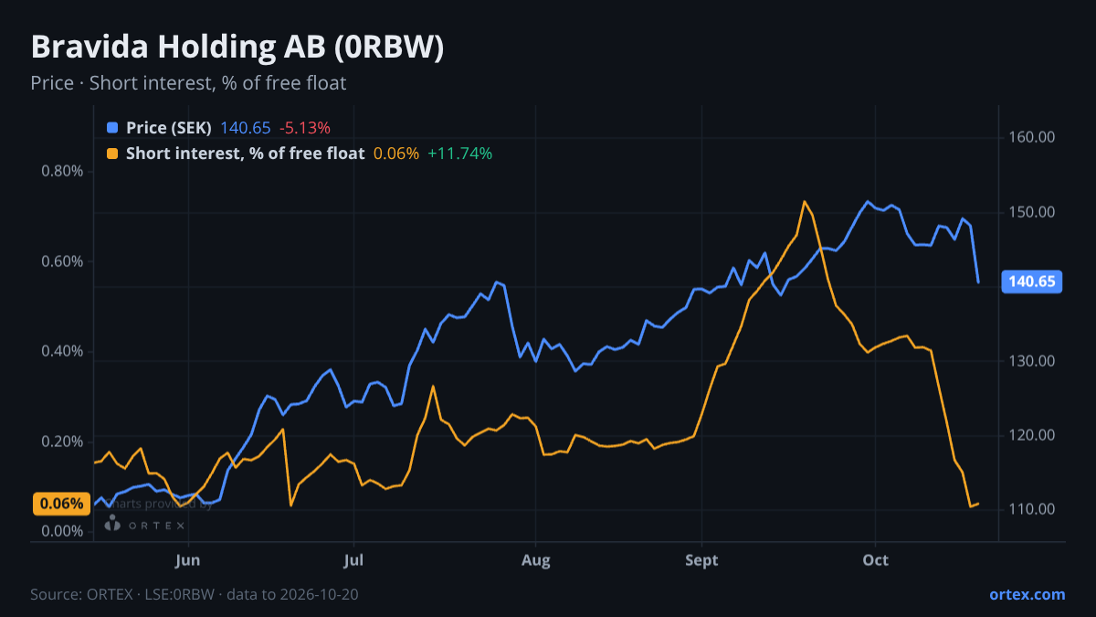 ORTEX chart of Bravida Holding AB (publ) (0RBW) share price and short interest (% of free float), six months to October 20, 2026