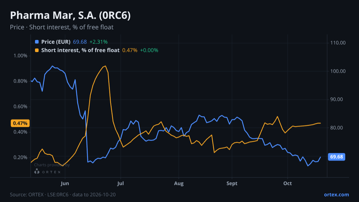 ORTEX chart of Pharma Mar, S.A. (0RC6) share price and short interest (% of free float), six months to October 20, 2026