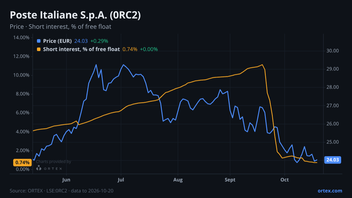 ORTEX chart of Poste Italiane S.p.A. (0RC2) share price and short interest (% of free float), six months to October 20, 2026