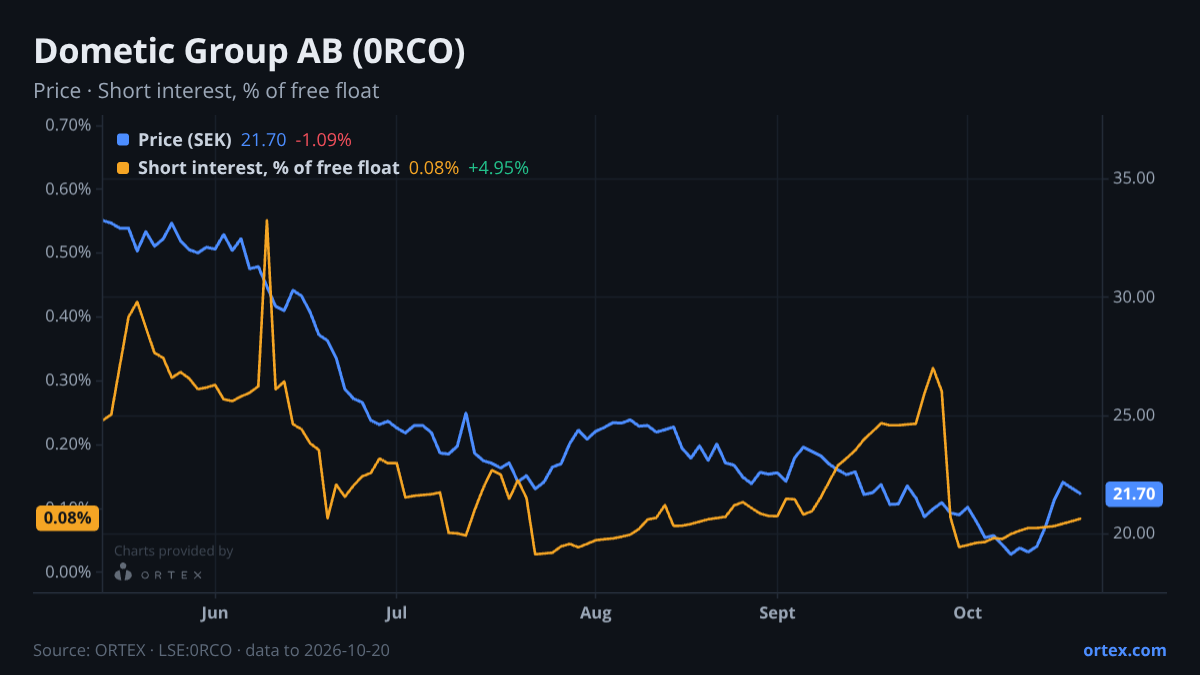 ORTEX chart of Dometic Group AB (publ) (0RCO) share price and short interest (% of free float), six months to October 20, 2026