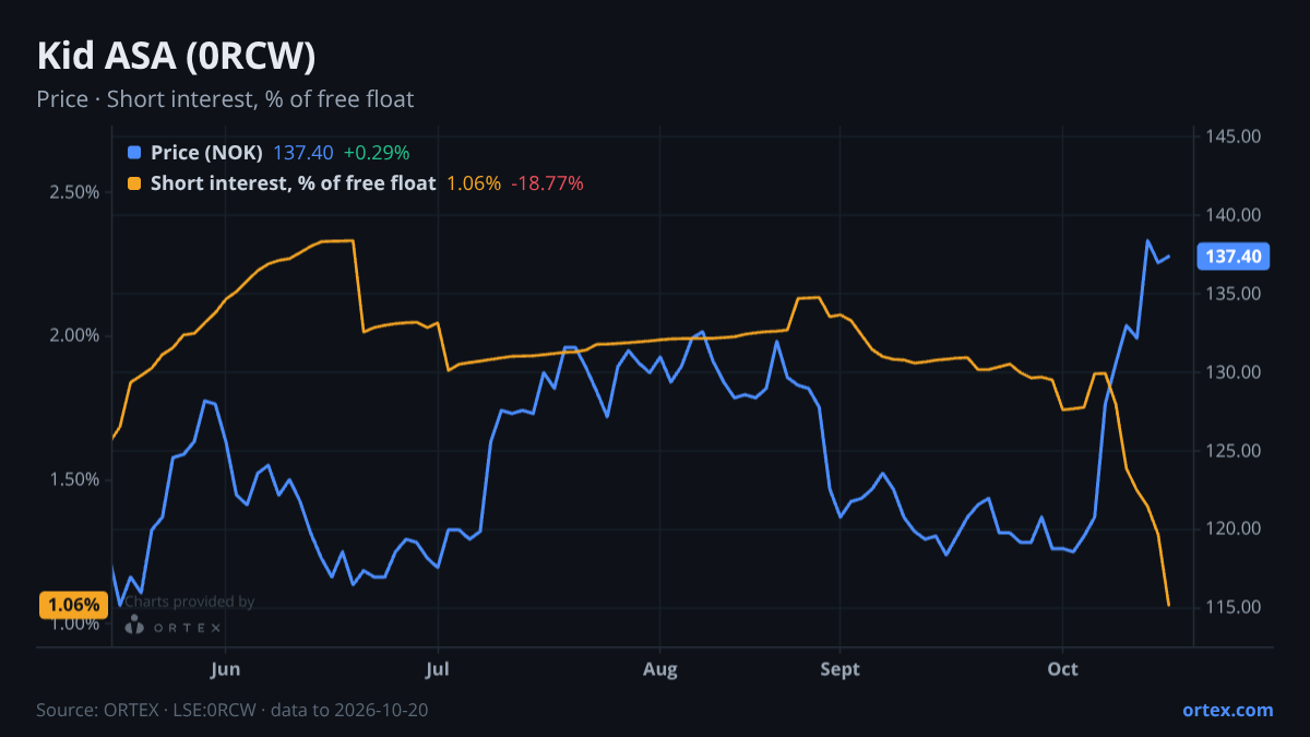 ORTEX chart of Kid ASA (0RCW) share price and short interest (% of free float), six months to October 20, 2026