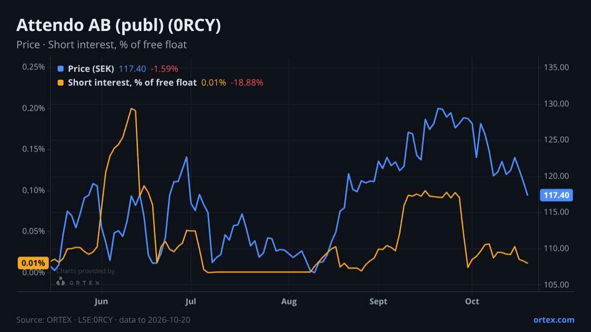 ORTEX chart of Attendo AB (publ) (0RCY) share price and short interest (% of free float), six months to October 20, 2026