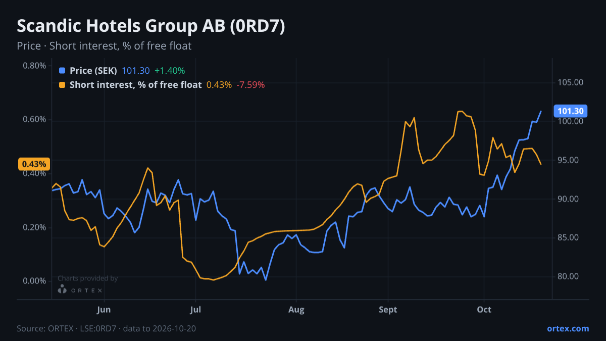 ORTEX chart of Scandic Hotels Group AB (publ) (0RD7) share price and short interest (% of free float), six months to October 20, 2026