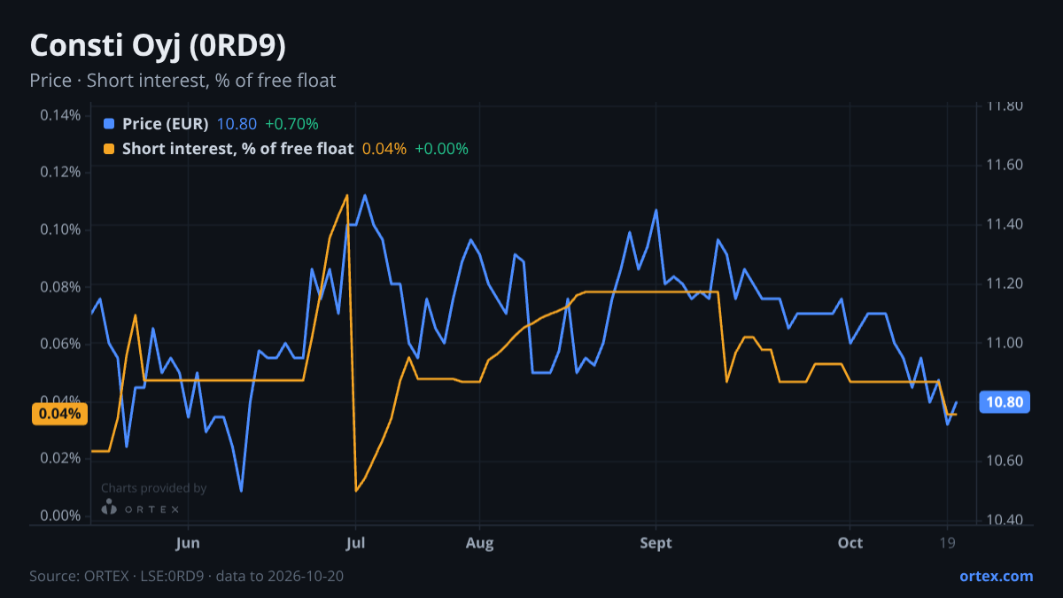 ORTEX chart of Consti Oyj (0RD9) share price and short interest (% of free float), six months to October 20, 2026