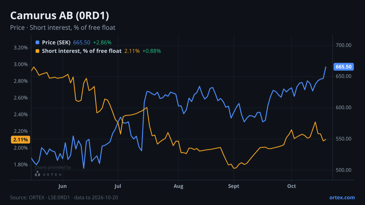 ORTEX chart of Camurus AB (publ) (0RD1) share price and short interest (% of free float), six months to October 20, 2026