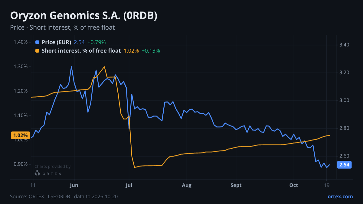 ORTEX chart of Oryzon Genomics S.A. (0RDB) share price and short interest (% of free float), six months to October 20, 2026