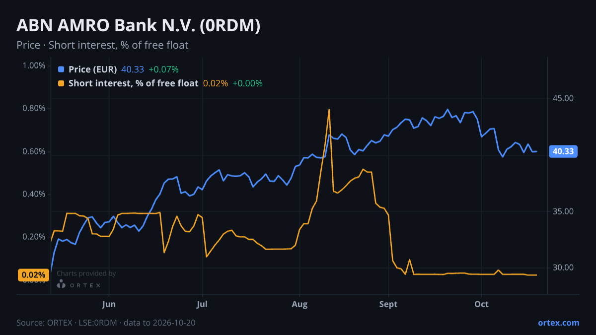 ORTEX chart of ABN AMRO Bank N.V. (0RDM) share price and short interest (% of free float), six months to October 20, 2026