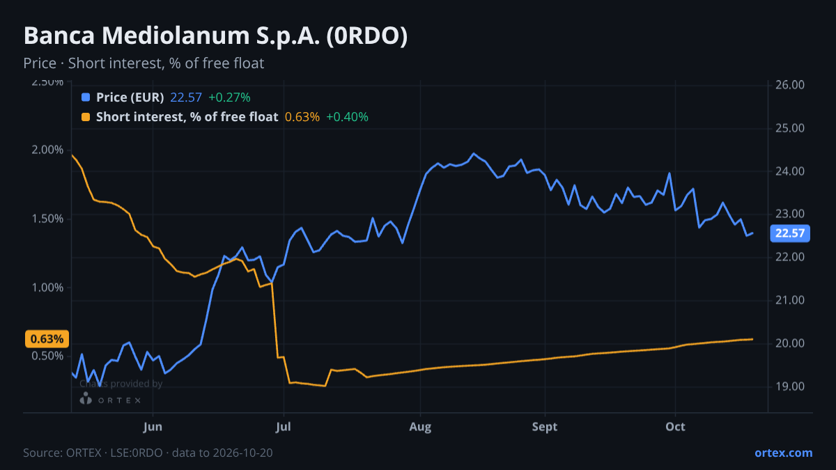 ORTEX chart of Banca Mediolanum S.p.A. (0RDO) share price and short interest (% of free float), six months to October 20, 2026