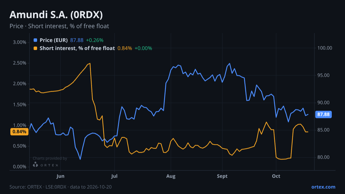 ORTEX chart of Amundi S.A. (0RDX) share price and short interest (% of free float), six months to October 20, 2026