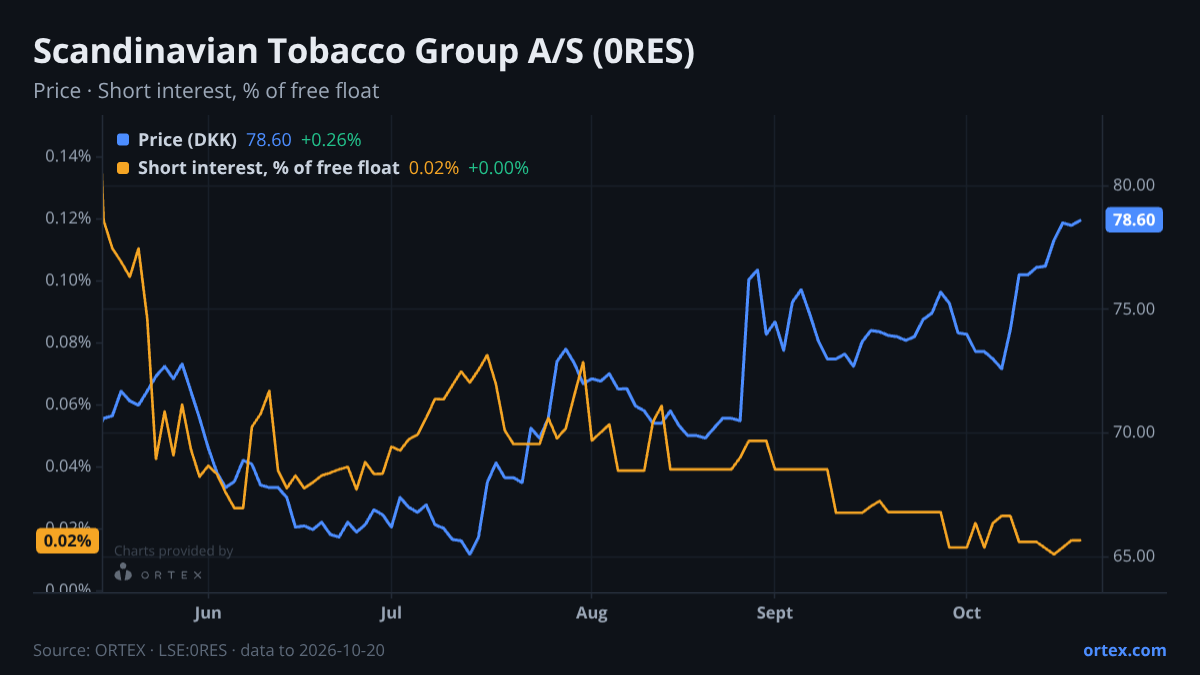 ORTEX chart of Scandinavian Tobacco Group A/S (0RES) share price and short interest (% of free float), six months to October 20, 2026