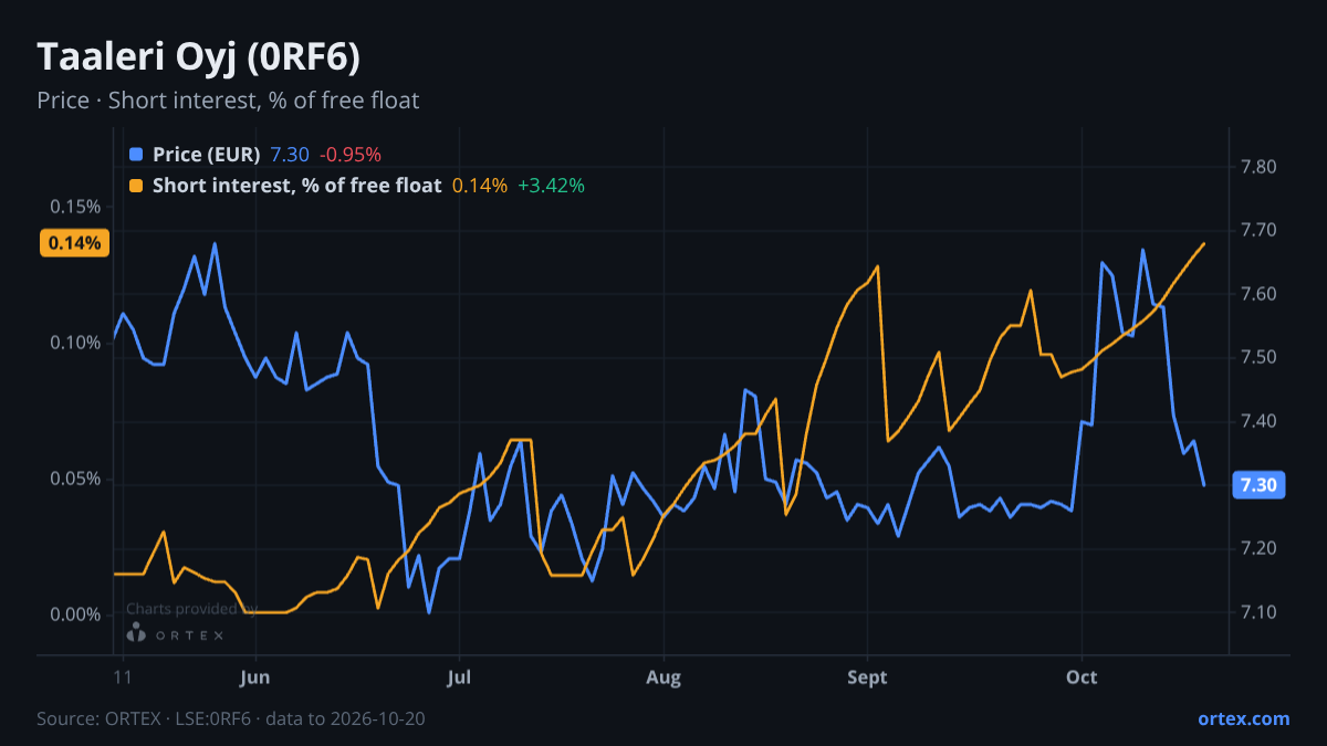 ORTEX chart of Taaleri Oyj (0RF6) share price and short interest (% of free float), six months to October 20, 2026
