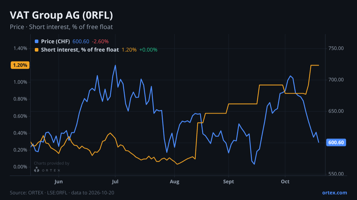 ORTEX chart of VAT Group AG (0RFL) share price and short interest (% of free float), six months to October 20, 2026