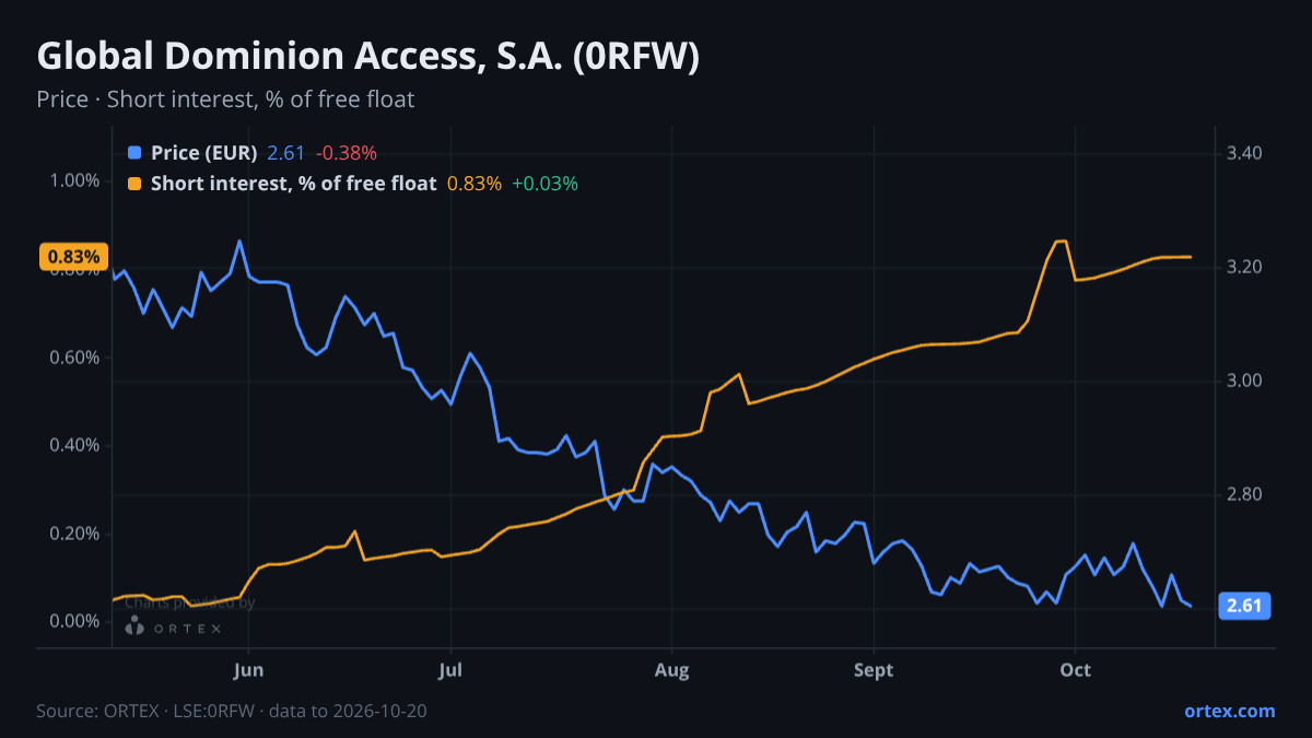 ORTEX chart of Global Dominion Access, S.A. (0RFW) share price and short interest (% of free float), six months to October 20, 2026