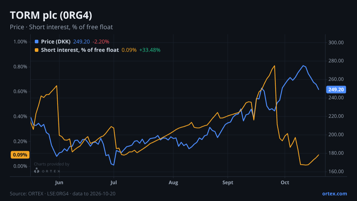 ORTEX chart of TORM plc (0RG4) share price and short interest (% of free float), six months to October 20, 2026