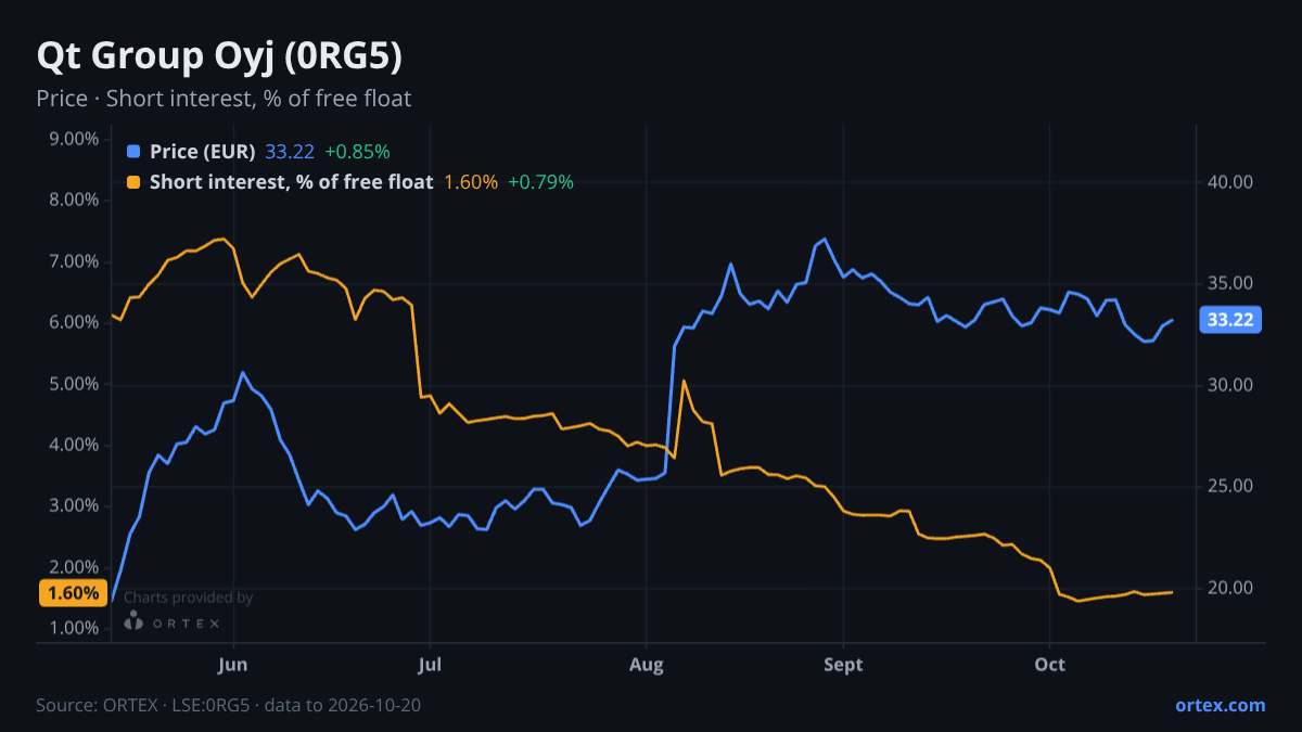ORTEX chart of Qt Group Oyj (0RG5) share price and short interest (% of free float), six months to October 20, 2026