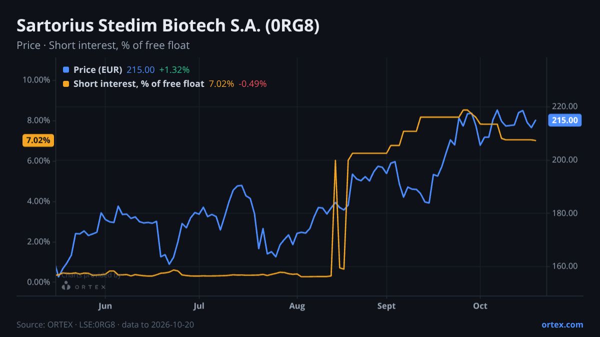 ORTEX chart of Sartorius Stedim Biotech S.A. (0RG8) share price and short interest (% of free float), six months to October 20, 2026