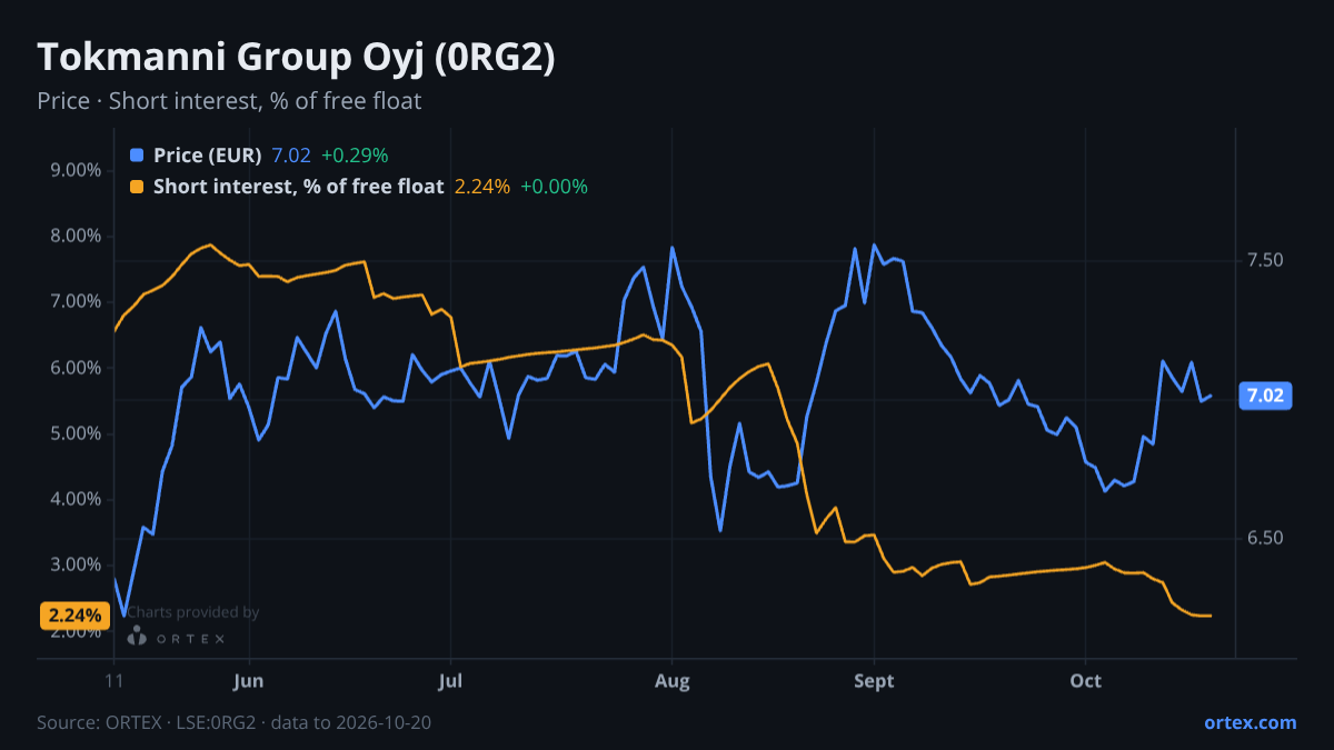 ORTEX chart of Tokmanni Group Oyj (0RG2) share price and short interest (% of free float), six months to October 20, 2026