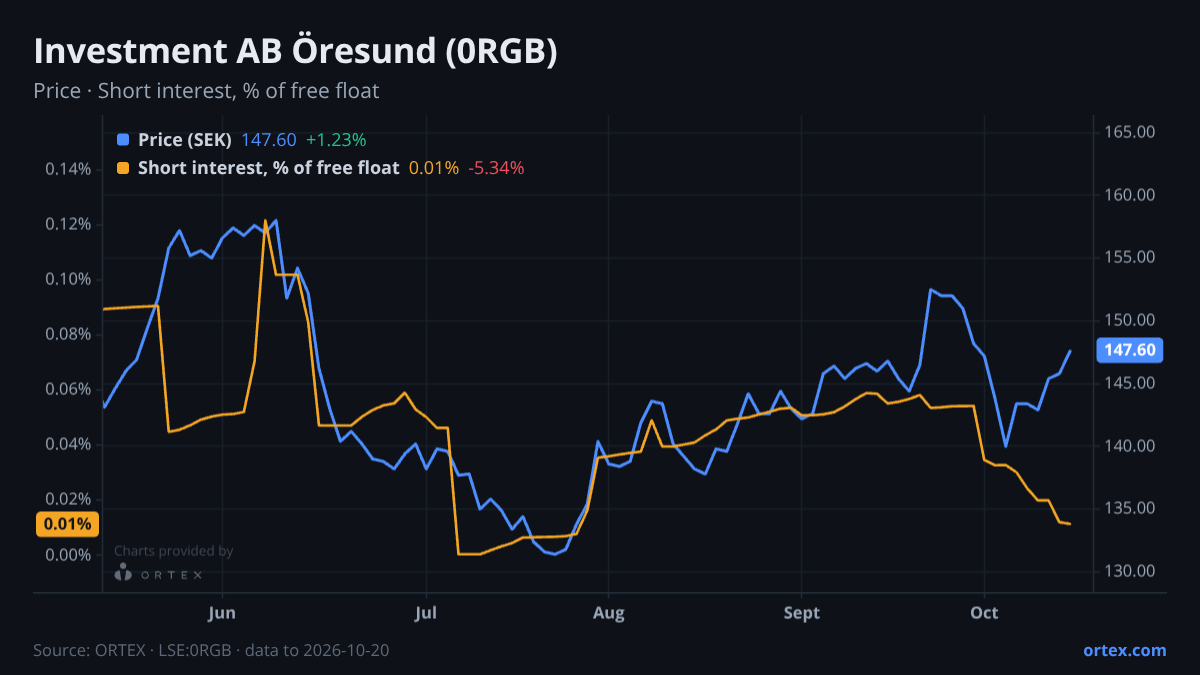 ORTEX chart of Investment AB Öresund (publ) (0RGB) share price and short interest (% of free float), six months to October 20, 2026