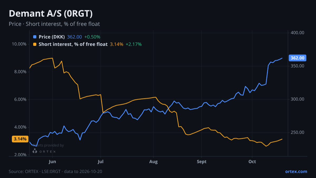 ORTEX chart of Demant A/S (0RGT) share price and short interest (% of free float), six months to October 20, 2026