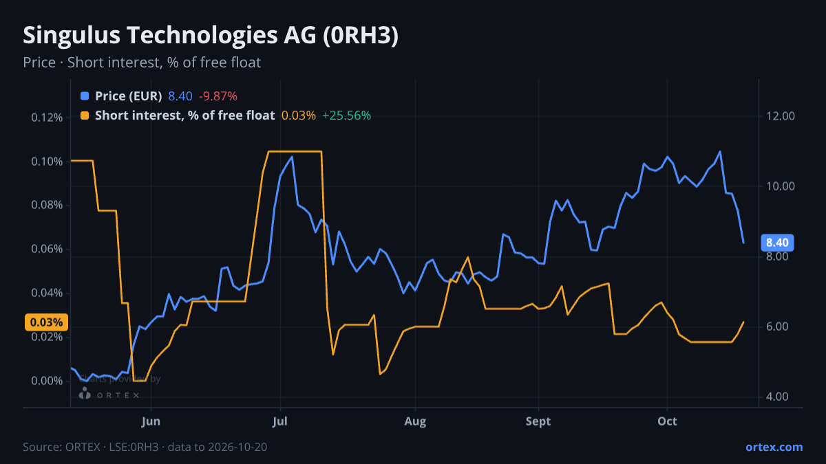 ORTEX chart of Singulus Technologies AG (0RH3) share price and short interest (% of free float), six months to October 20, 2026