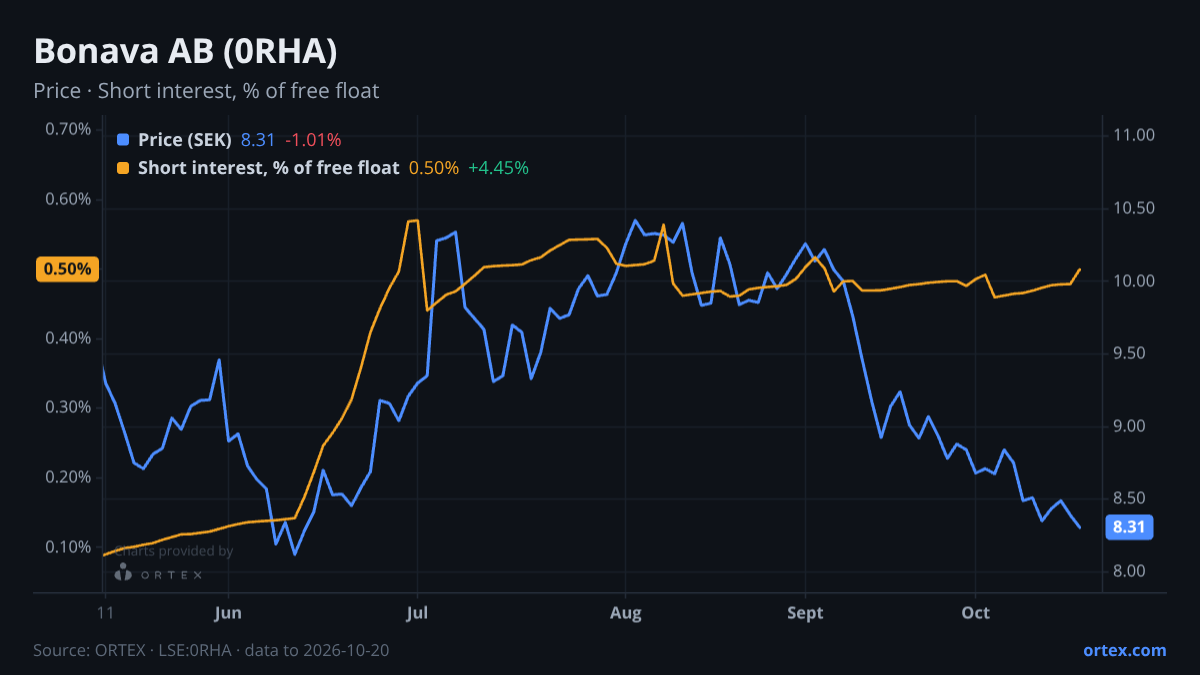 ORTEX chart of Bonava AB (publ) (0RHA) share price and short interest (% of free float), six months to October 20, 2026