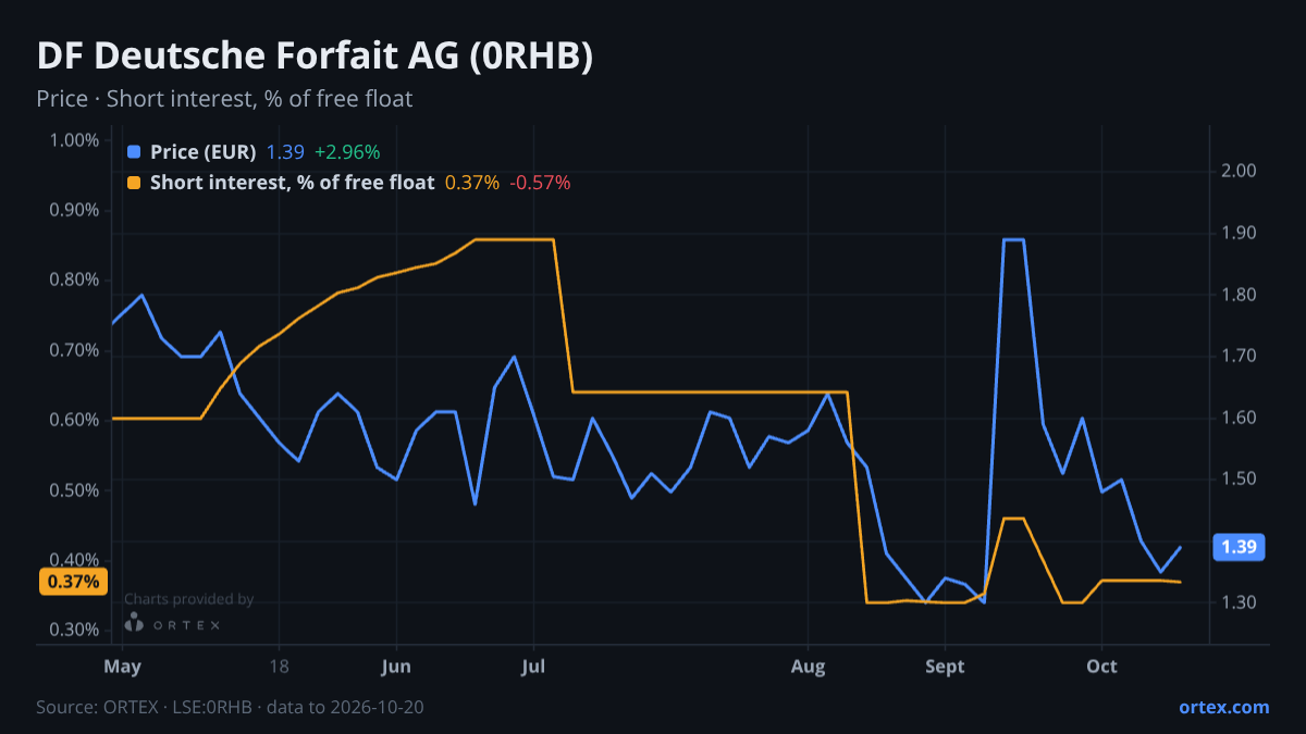 ORTEX chart of DF Deutsche Forfait AG (0RHB) share price and short interest (% of free float), six months to October 20, 2026