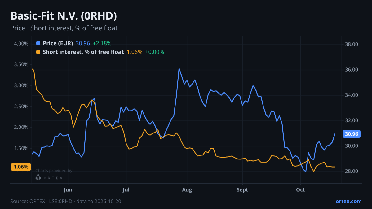 ORTEX chart of Basic-Fit N.V. (0RHD) share price and short interest (% of free float), six months to October 20, 2026