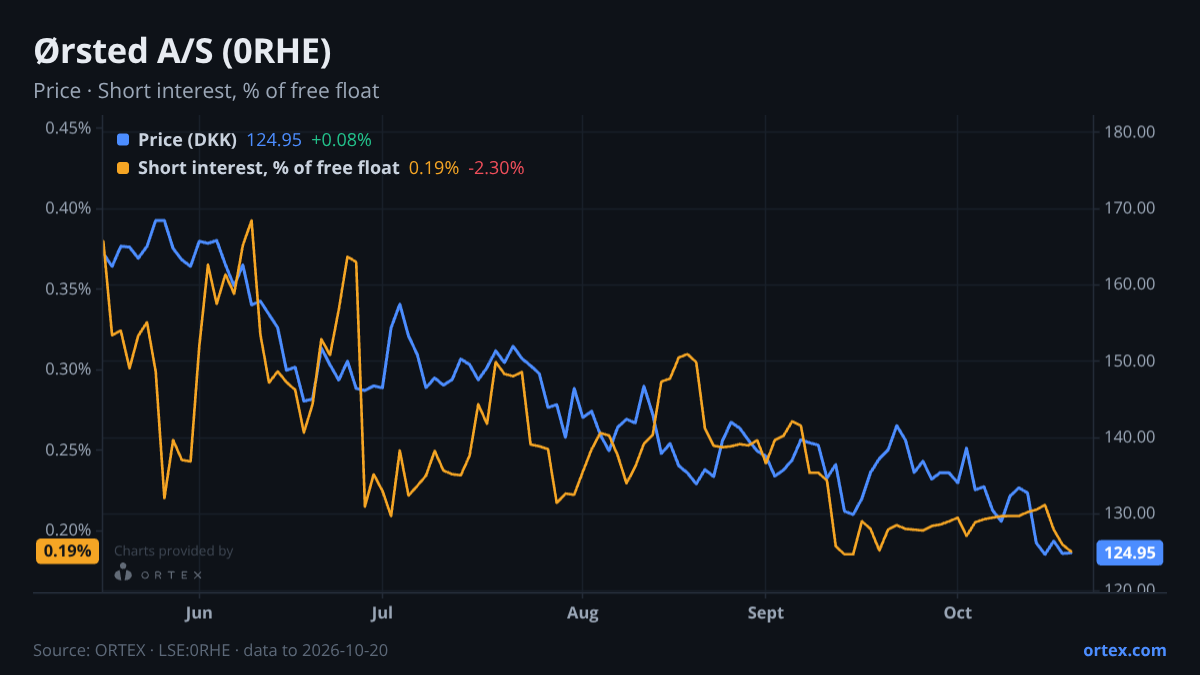 ORTEX chart of Ørsted A/S (0RHE) share price and short interest (% of free float), six months to October 20, 2026