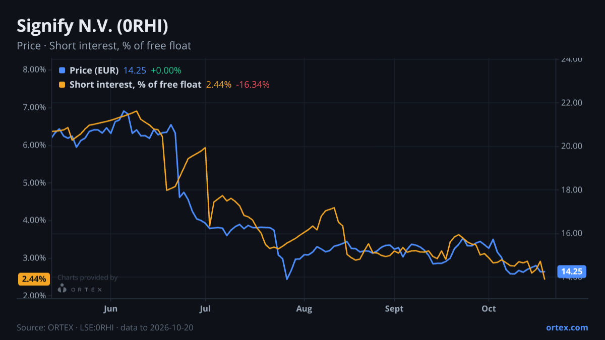 ORTEX chart of Signify N.V. (0RHI) share price and short interest (% of free float), six months to October 20, 2026
