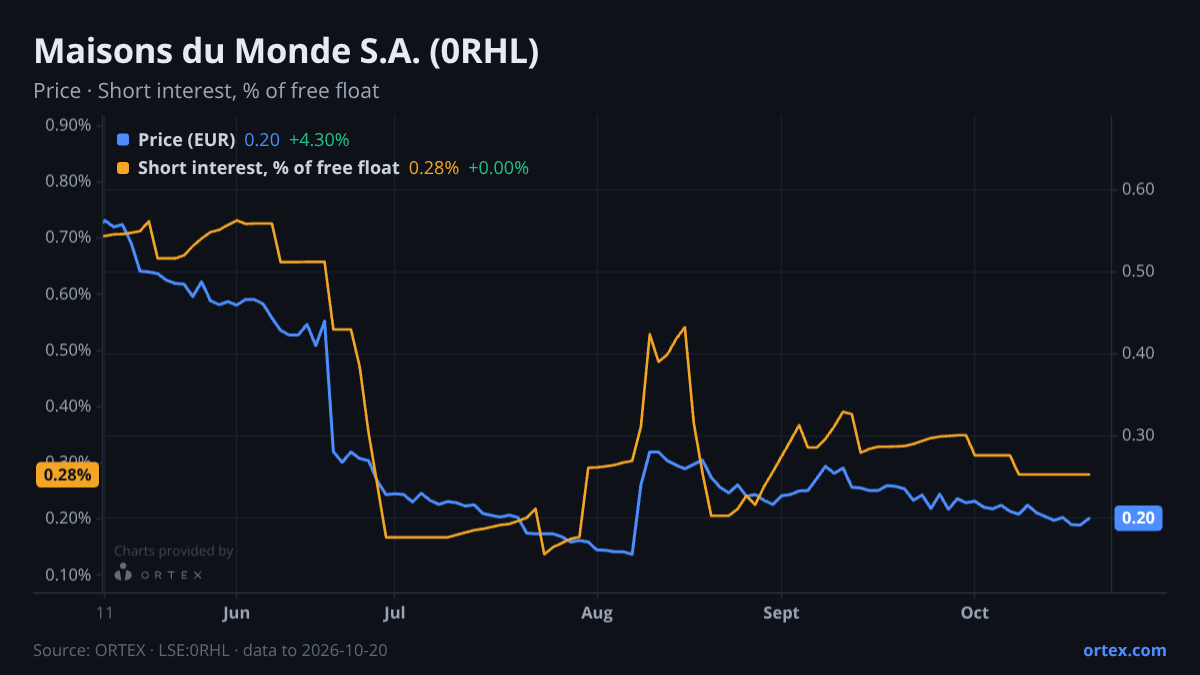 ORTEX chart of Maisons du Monde S.A. (0RHL) share price and short interest (% of free float), six months to October 20, 2026